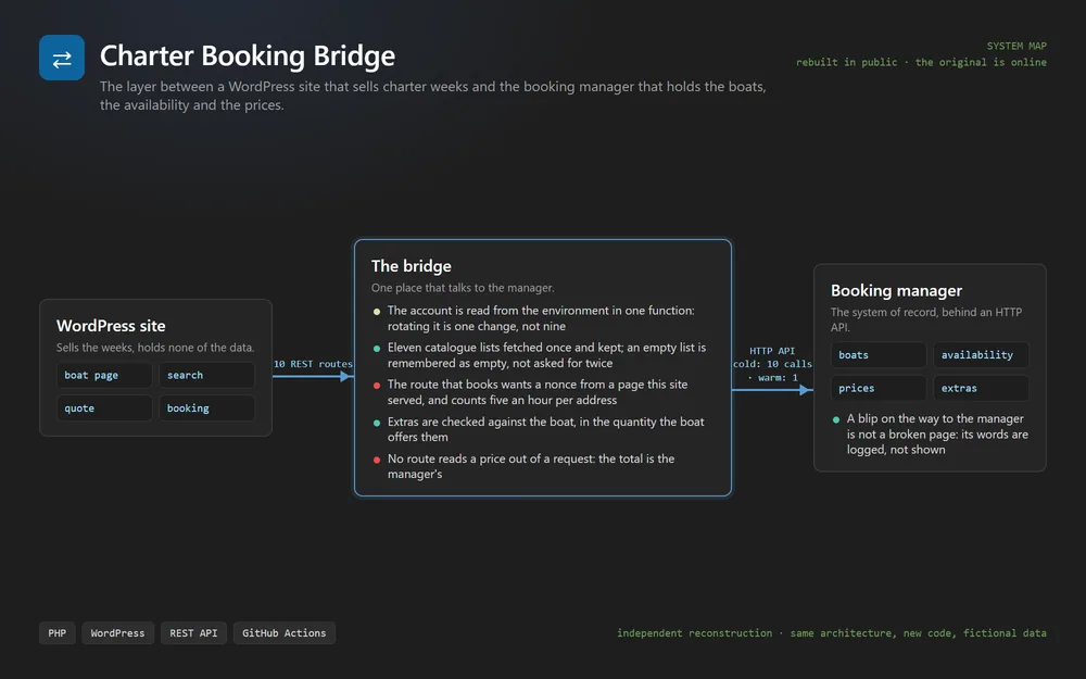 Charter Booking Bridge