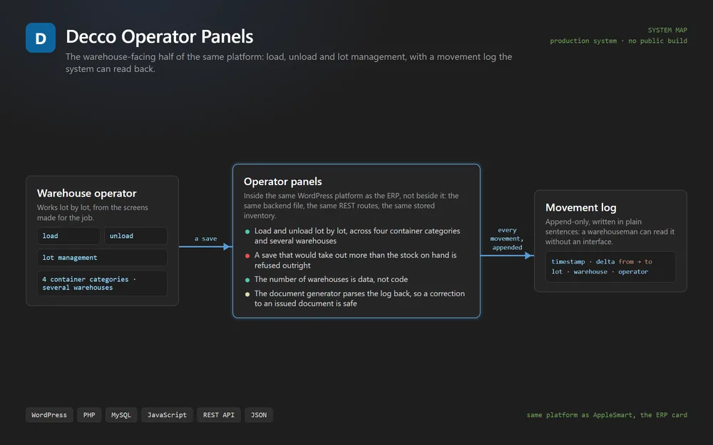 Decco Operator Panels